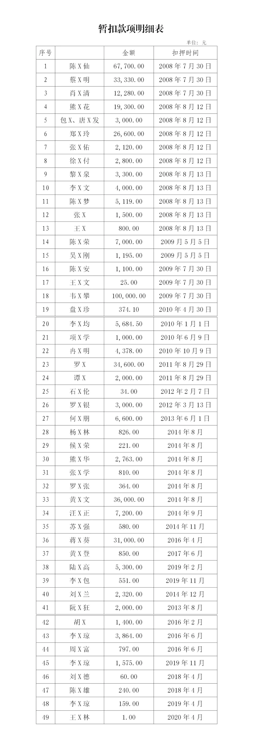 密码保护：『china,中国』 20 信息登记核实, 信息补充登记, 债权申报, 债权登记, 申报登记, 刑事案款信息核对平台, 退赔, 执行分配, 发放案款, 刑事财产刑执行, 领取执行案款, 认领涉案资金, 涉案财物处置, 领取涉案财物, 招领涉案与非涉案财物, 无主物品认领, 资金清退 2024.8.29-9.32024.9.3 浙江杭州市上城区公安局关于保证金、涉案款领取：本机关所属经济犯罪侦查大队、刑事侦查大队、望江派出所、九堡派出所等部门在清理保证金、涉案款过程中发现有部分保证金、涉案款项的当事人在结案后一直未到本机关领取，且通过其他方式无法联系。现将所涉相关保证金、涉案款项等列表（详见清单，477条）进行公告，请相关当事人见公告后及时与本机关所属相关单位联系。2024.9.3 广东中山市南区公安局处理暂扣款物：近期，中山市公安局南区分局对暂扣款物进行了清理。其中：一是清理出暂扣车辆104辆，现将车辆资料予以公告。请上述款物的所有人或者相关权利人在本公告发布之日起六个月内，携带有效身份证、提供相关证明文件到中山市公安局南区分局办理相关手续。逾期无人认领的，我局将按无主物依法处理。2024.9.2 福建泉州市德化县公安局关于无主财物处理：德化县公安局在历年（2005年-2020年）侦办案件过程中，依法暂扣资金100064元。上述财产目前无人认领，现予公告。望合法所有人于公告之日起6个月内持财产合法证明材料、身份证明等至德化县公安局认领。2024.9.2 浙江温州市龙湾区公安局关于无主物品处理：温州市公安局龙湾区分局在办理曹龙路油库旁边被盗窃案件过程中，依法扣押的涉案财物(三轮车1辆)，因原主不明确，现依法面向社会发出认领公告。请权利人持有效证件及相关财物所有权证明材料，于公告发布之日起6个月内到温州市公安局龙湾区分局办理相关手续进行认领。2024.9.2 浙江宁波市镇海区公安局骆驼派出所处置无人认领暂扣物品：对自2024年7月1日在骆驼街道某盗窃案嫌疑人住处查扣的被盗物品5美金、“555”牌香烟5包、“尚凤”牌香烟4包、软壳红利群4包、软壳黑利群2包、硬壳黑利群2包、“黄山”牌香烟1包、软壳苏烟1包黄金叶香烟1包进行公告。请自公告发布之日起六个月内持相关证件、证明等到我局办理手续。2024.9.2 广东中山市坦洲镇扣押物品认领：2024年3月21日，我单位在枝埔山猪啫果场查处一宗疑似违法存放危险化学品案件时，扣押了1000余个氧气、乙炔压缩瓶（清单详见附件），因当场无人认领，故将气瓶进行登记保存。案发至今，我单位先后进行调查，但一直未找到涉案违法储存的当事人，且当事人也未过来认领处理。2024.8.30 河南焦作市山阳区人民法院刑事违法所得款认领：张志明、武于林、赵玉成、赵晨光、赵建林、姜龙炎、蒋昆、徐赛犯诈骗罪所涉追缴违法所得并退赃一案，现已执行到位部分款项，需返还给相关被害人。现因部分无被害人具体身份信息及具体涉案金额，请涉案被害人携带居民身份证、银行卡及相关证明材料到本院刑事审判庭办理违法所得款返还审核，审核通过后由我院执行局办理发放手续。公告满三个月无人认领的，本院将依法上缴国库。2024.8.30 河南焦作市山阳区人民法院刑事违法所得款认领：李恒谦犯诈骗罪所涉追缴违法所得并退赃一案，现已执行到位部分款项，需返还给相关被害人。现因部分无被害人具体身份信息及具体涉案金额，请涉案被害人携带居民身份证、银行卡及相关证明材料到本院刑事审判庭办理违法所得款返还审核，审核通过后由我院执行局办理发放手续。公告满三个月无人认领的，本院将依法上缴国库。2024.8.30 河南焦作市山阳区人民法院刑事违法所得款认领：路锦涛犯掩饰、隐瞒犯罪所得罪、偷越国（边）境罪所涉追缴违法所得并退赃一案，现已执行到位部分款项，需返还给相关被害人。现因部分无被害人具体身份信息及具体涉案金额，请涉案被害人携带居民身份证、银行卡及相关证明材料到本院刑事审判庭办理违法所得款返还审核，审核通过后由我院执行局办理发放手续。公告满三个月无人认领的，本院将依法上缴国库。2024.8.30 河南焦作市山阳区人民法院刑事违法所得款认领：肖龙锦、夏稳水、周啸天、汪林英、罗希希等人犯诈骗罪所涉追缴违法所得并退赃一案，现已执行到位部分款项，需返还给相关被害人。现因部分无被害人具体身份信息及具体涉案金额，请涉案被害人携带居民身份证、银行卡及相关证明材料到本院刑事审判庭办理违法所得款返还审核，审核通过后由我院执行局办理发放手续。公告满三个月无人认领的，本院将依法上缴国库。2024.8.30 河南焦作市山阳区人民法院刑事违法所得款认领：王五磊、廉明、翟斌斌、郭鑫、赵文博、王四磊犯诈骗罪所涉追缴违法所得并退赃一案，现已执行到位部分款项，需返还给相关被害人。现因部分无被害人具体身份信息及具体涉案金额，请涉案被害人携带居民身份证、银行卡及相关证明材料到本院刑事审判庭办理违法所得款返还审核，审核通过后由我院执行局办理发放手续。公告满三个月无人认领的，本院将依法上缴国库。2024.8.30 江苏泰州市海陵区黄浩锐、黄嘉玲、叶振涛、冯锦胜、林晓波、丘嘉怡犯诈骗罪一案退赔款分配方案：目前可供退赔的执行款合计13775.6元，按到位案款13775.6元占执行依据确定的被害人未能受偿的损失总额10367426.62元的比例进行分配，分配比例约为0.13%（被害人名单49人）。2024.8.30 江苏泰州市海陵区张志军、曾志愿、李永兵、谢小军、马翠玉、何振盛犯诈骗罪一案退赔款分配方案：目前可供退赔的执行款合计56894.97元，按到位案款56894.97元占执行依据确定的被害人未能受偿的损失总额4188691.09元的比例进行分配，分配比例约为1.35%（被害人名单38人）。2024.8.30 江苏泰州市海陵区雷伟、彭志其、梁梦贻、徐倩敏、徐倩怡犯诈骗罪一案退赔款分配方案：目前可供退赔的执行款合计204000元，按到位案款204000元占执行依据确定的被害人未能受偿的损失总额8402557.12元的比例进行分配，分配比例约为2.4%（被害人名单40人）。2024.8.30 云南红河州河口县公安局关于依法对公安机关暂扣涉案款项进行处理：近年来，河口县公安局在办理案件过程中依法暂扣了部分涉案钱款，由于案件当事人无法联系等原因，未能发还。请案件相关款项涉及人员在本公告发布之日起六个月内持有效证件及相关凭据到河口县公安局办理相关手续。2024.8.30 浙江宁波市江北区公安局慈城派出所关于无主款认领：2024年8月27日上午9时许，有群众报警称在慈城倒大厅11-5号门口捡到1300元，要求处理。民警经走访周边群众及查看附近监控均未发现失主，也未接到失主相关报警求助电话。现决定对该1300元无主款予以公告。自本公告公布之日起6个月内，所有人可持有效身份证件及相关所有权证明到我局慈城派出所认领。2024.8.30 江苏无锡市江阴市公安局关于璜土、滨江、西郊、徐霞客派出所无主财物的公告：现对我局璜土、滨江、西郊、徐霞客派出所无主财物进行公告，请财物所有人在见此公告后六个月内前往认领，超过六个月无人认领的，我局将依法予以处置（上缴国库或者依法变卖或者拍卖后，将所得款项上缴国库）。2024.8月份无主财物物品名称：浪琴手表1只,拎包1个,蓝色迪卡侬自行车1辆,项链1条,老庙足金项链1条,金子2克,金手链1条,电动自行车1辆,人民币28元,乌龙茶3瓶,卫生巾1包,华为手机1部,人民币100元,华为手机1部,苹果手表1块,黑色手提包1只,手机4部,记录仪1个,铁质扳手1把。2024.8.29 河南南阳高新技术产业开发区人民法院、河南南阳市城乡一体化示范区处置非法集资工作领导小组办公室关于河南省夕阳红溢康养老服务有限公司非法集资案件依法执行追缴资金清退：首次清退，截至目前为止人民法院已执行到位及退赔金额为1692348.84元。集资参与人经确认应清退金额的 6.99%。本次清退工作自2024年9月1日起组织实施，截止到2024年10月31日止。集资参与人具体清退时间由南阳市城乡一体化示范区处置非法集资工作领导小组以公告、电话、微信等方式通知集资人本人。2024.8.29 安徽池州市贵池区罗子佩非法吸收公众存款案（万家金融）退还款项第一轮分配方案：现经公安机关和人民法院查控、追缴的现金款项为人民币9082763.98元，另贵池区人民法院已查封皖（2018）合肥市不动产权第50022464号、皖（2018）合肥市不动产权第50022465号两处涉案房产，该房产尚在处置过程中。考虑房产处置难度大、周期长以及投资参与人利益，决定：先进行第一轮初步分配，“罗子佩非法吸收公众存款一案”存管账户上线后财产损失用户共计590名，总损失金额为人民币38094098.10元。投资参与人能够分配到受损金额的23.84%（在案现金金额9082763.98元/总损失金额38094098.10元）。因后续房产变现需要预留部分资金支付评估、拍卖等费用，故此次暂按每名投资参与人认定受损金额的22.36%退还。目前申报、登记并经确认的投资参与人共计222名。2024.8.27 浙江温州市瑞安市公安局关于无主物招领：我局在日常办案中查获一批涉案物品，因无法查明该物品所有人，现对其予以公告，涉案物品详情：黑色地平线摩托车1辆，车架号:lz4h26331l1006125，2022年9月底，我单位民警根据线索抓获嫌疑人后发现该嫌疑人在平阳县海西镇横杨路104号门口偷走黑色摩托车一辆。望上述物品权利人或权利相关人自本公告之日起一年内，携带物品相关的手续和本人身份证件，到我局南滨派出所办理相关手续进行认领。